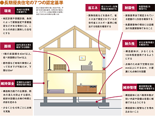 長期優良住宅対応可能